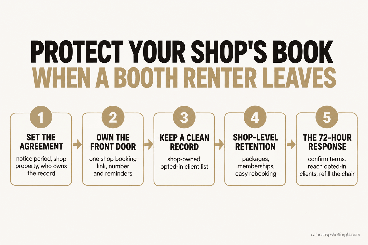 Flow diagram titled Protect your shop's book when a booth renter leaves, showing five numbered steps left to right: 1 set the agreement with a notice period, shop property, and who owns the record; 2 own the front door with one shop booking link, number, and reminders; 3 keep a clean, shop-owned, opted-in client record; 4 build shop-level retention with packages, memberships, and easy rebooking; 5 run the 72-hour response to confirm terms, reach opted-in clients, and refill the chair.