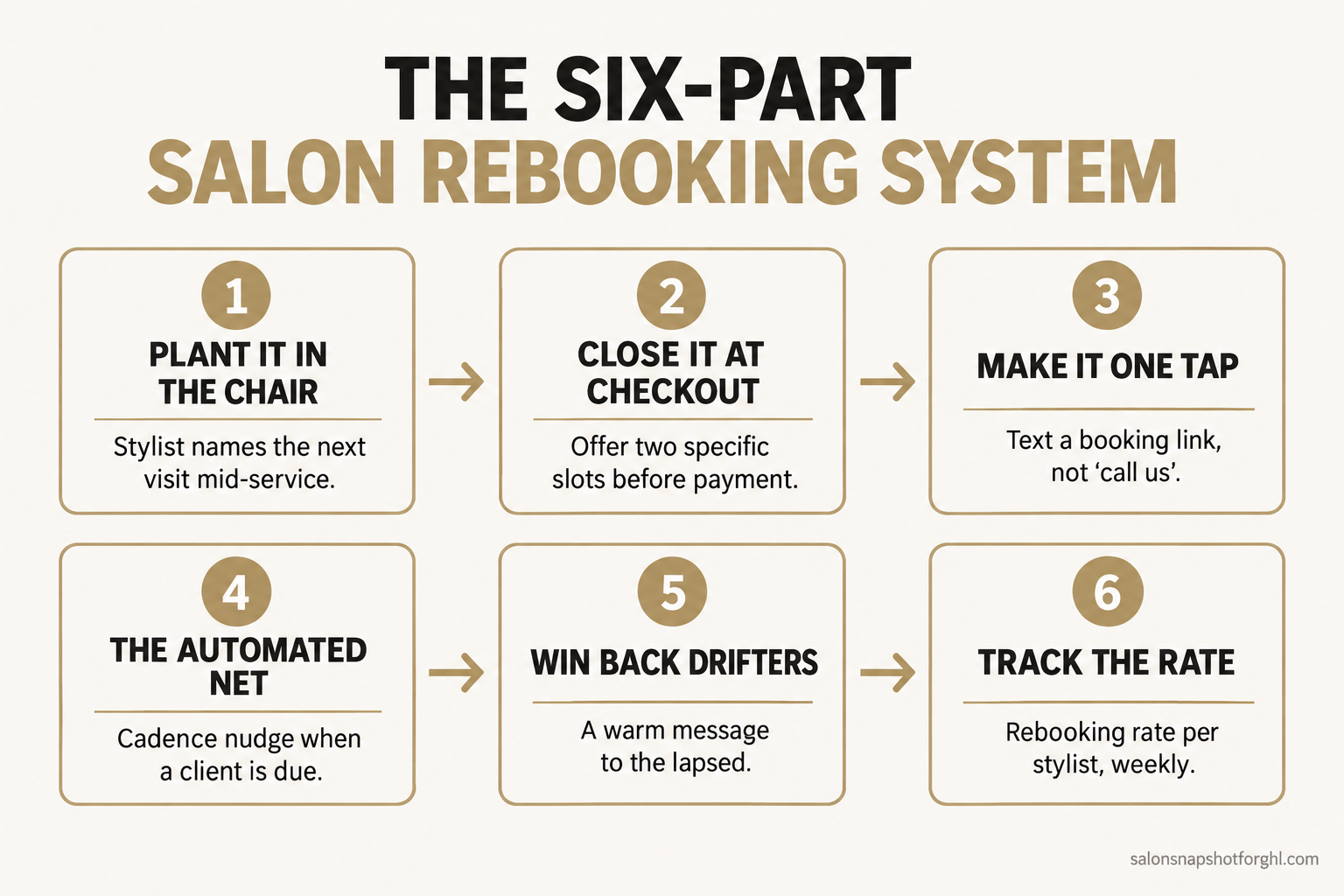 Numbered flow diagram of the six-part salon rebooking system: 1 plant the next visit in the chair, 2 close it at checkout before payment, 3 make the next slot one tap to book, 4 automated cadence net, 5 win back the ones who drift, 6 track the rebooking rate per stylist.
