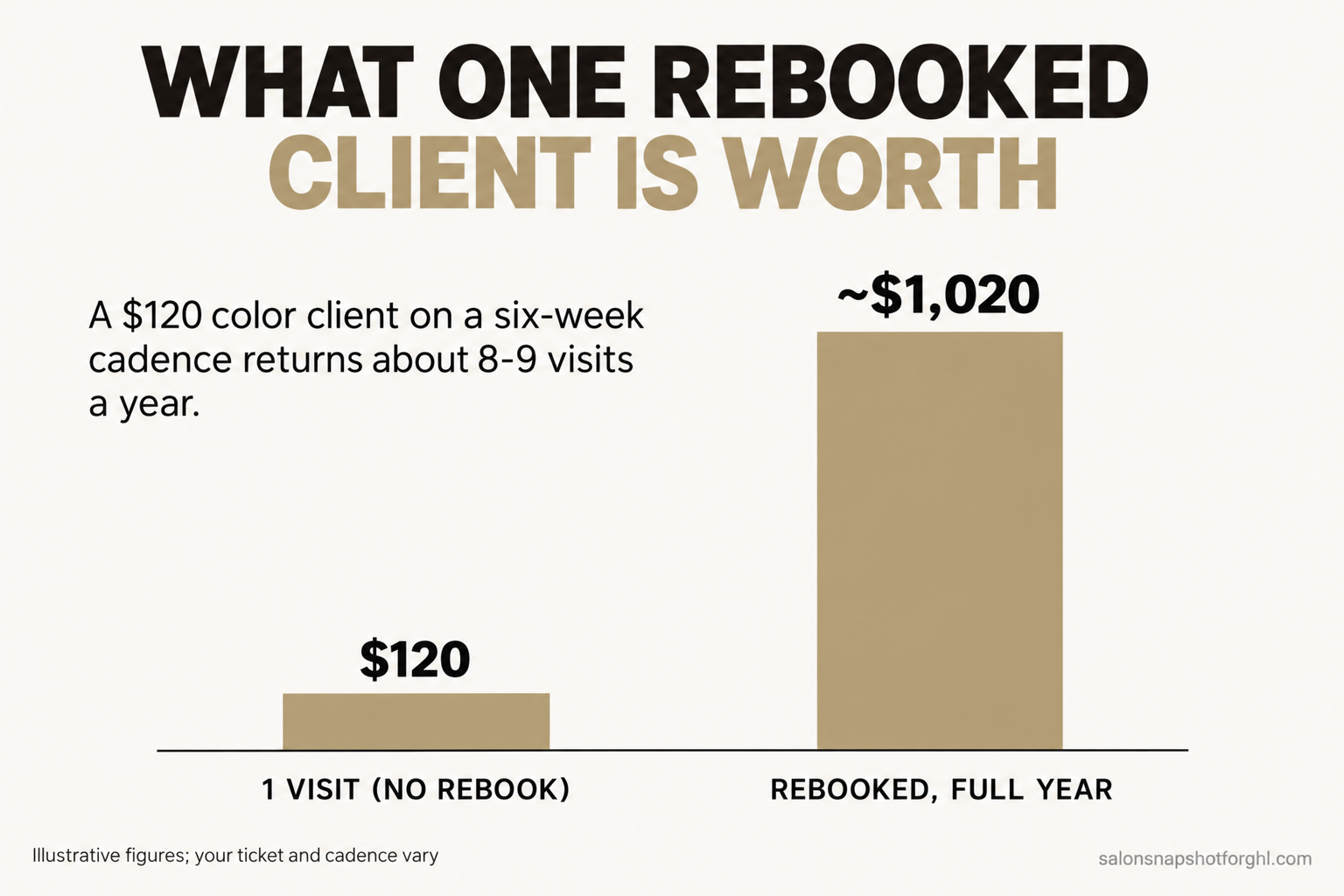 Infographic titled What one rebooked client is worth: a single color client at a $120 ticket on a six-week cadence returns about 8 to 9 visits a year, roughly $1,000 to $1,080 in annual revenue, versus $120 for a one-time visit, illustrative figures, with a bar chart comparing one visit to a full year of rebooked visits.