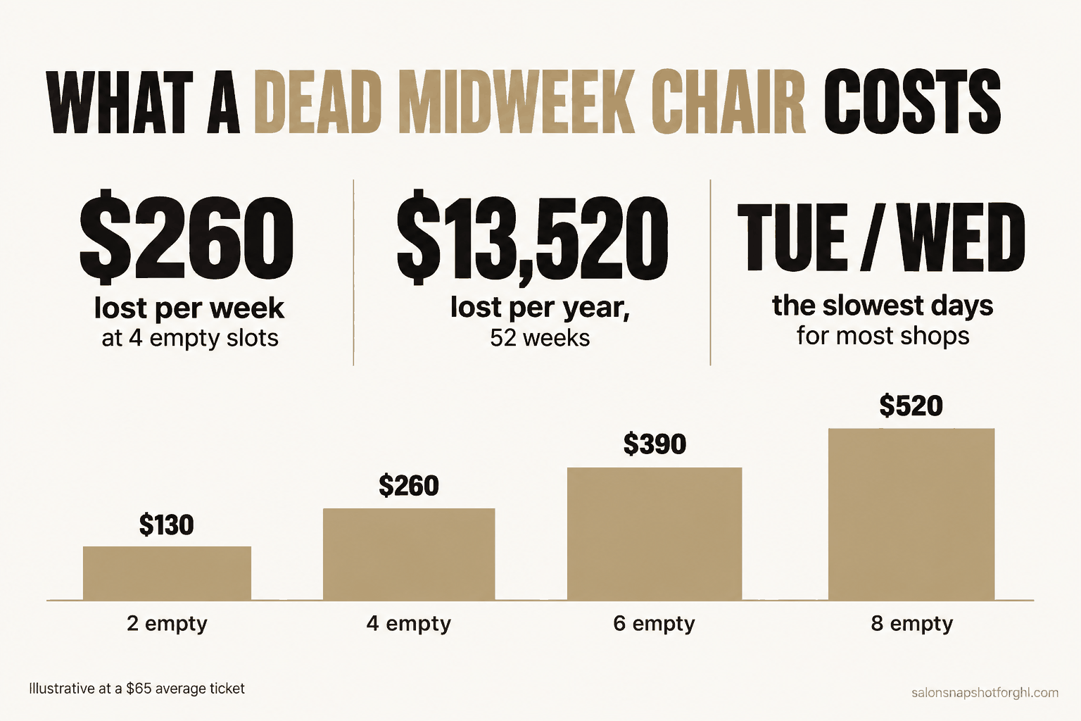 Infographic titled What a dead midweek chair costs: $260 lost per week at 4 empty slots, $13,520 lost per year over 52 weeks, Tuesday and Wednesday the slowest days, with a bar chart rising from $130 at 2 empty slots to $520 at 8 empty slots, illustrative at a $65 average ticket.