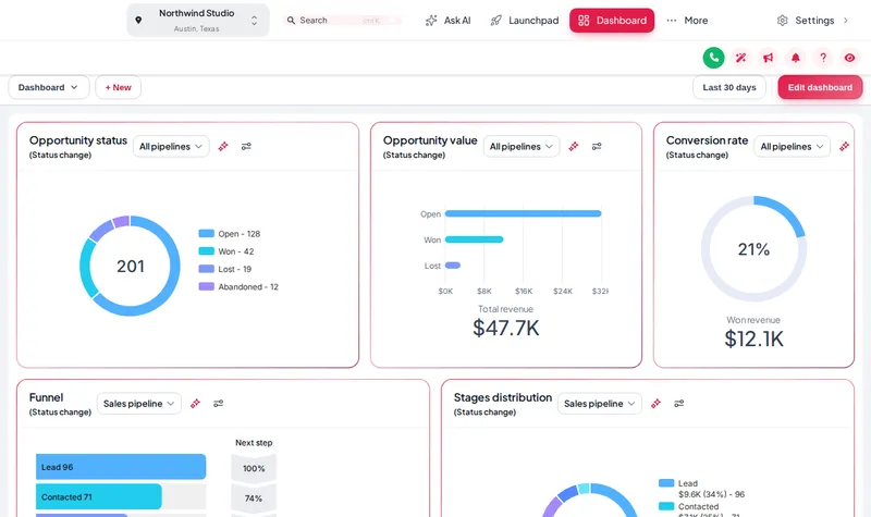 GoHighLevel dashboard in the Creative Agency theme: white top bar with rose accents